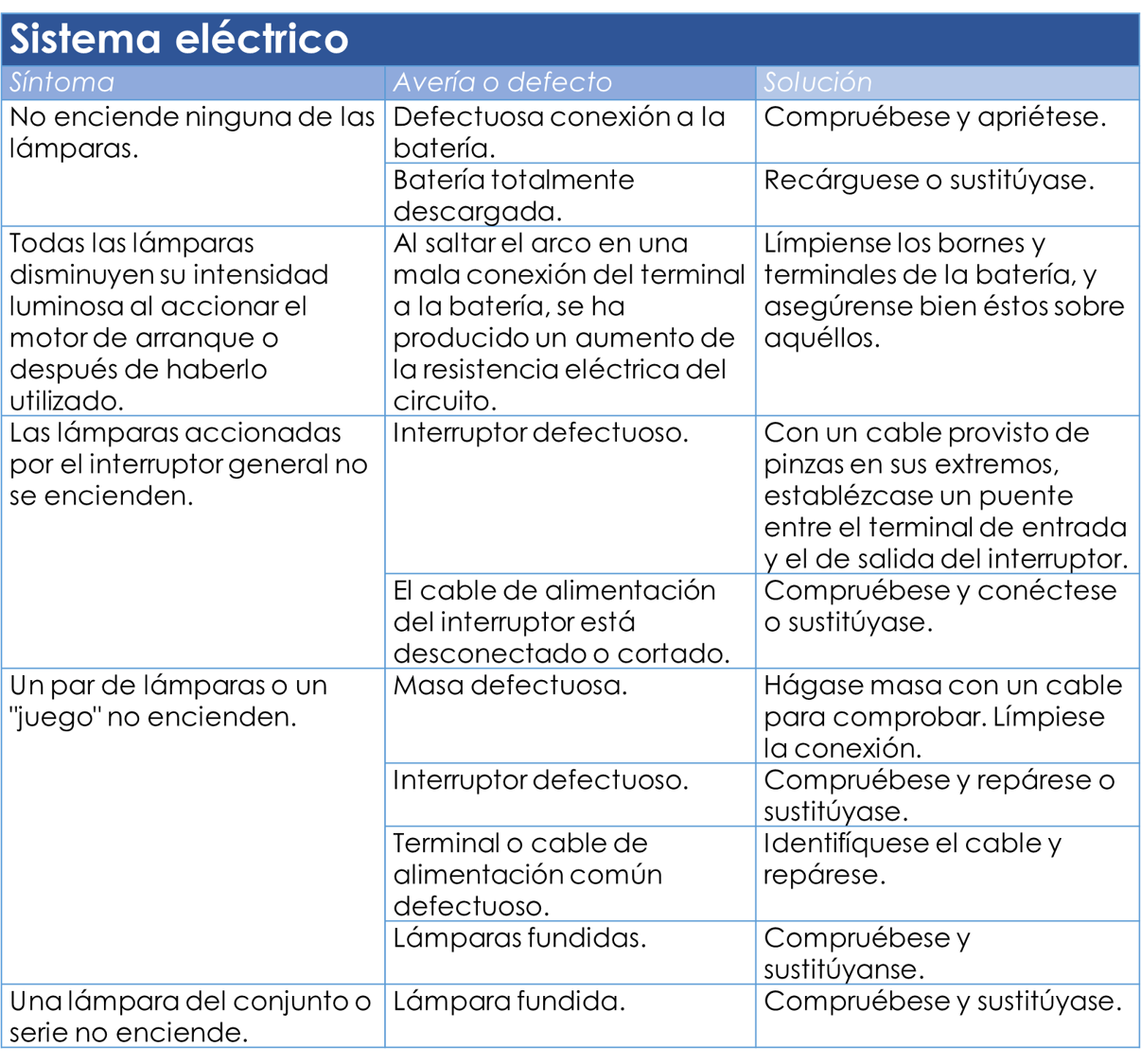 Tabla 5: Sistema eléctrico