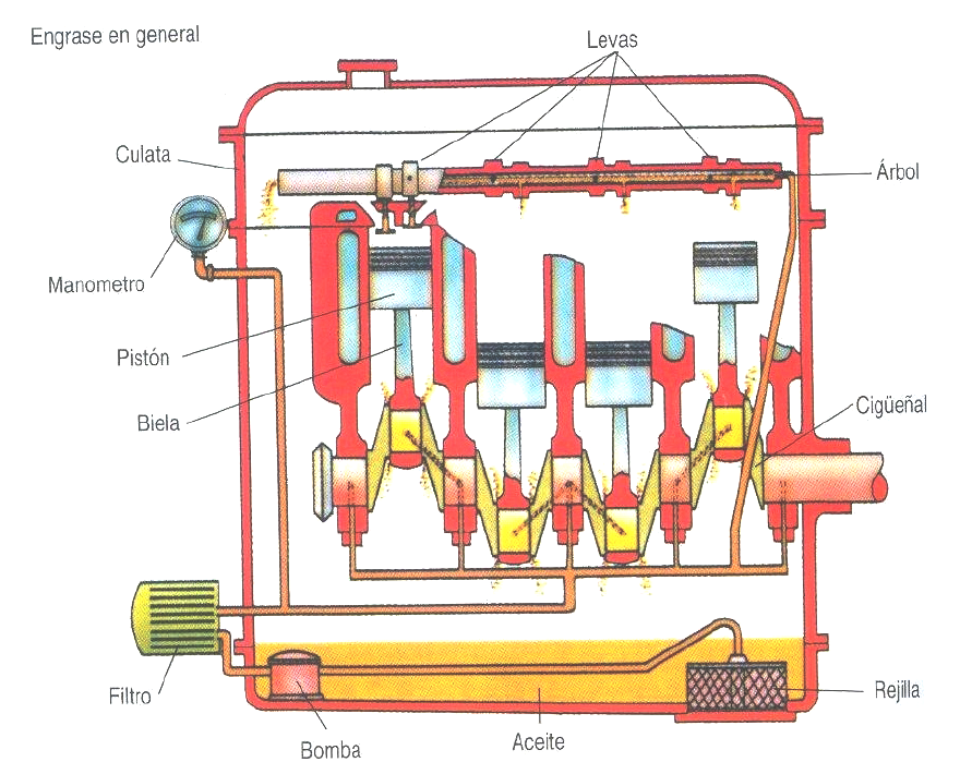 Sistema de lubricación